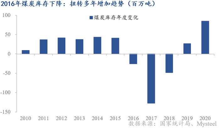 以2016年后煤炭行业复苏类比2023年地产前景合适吗？