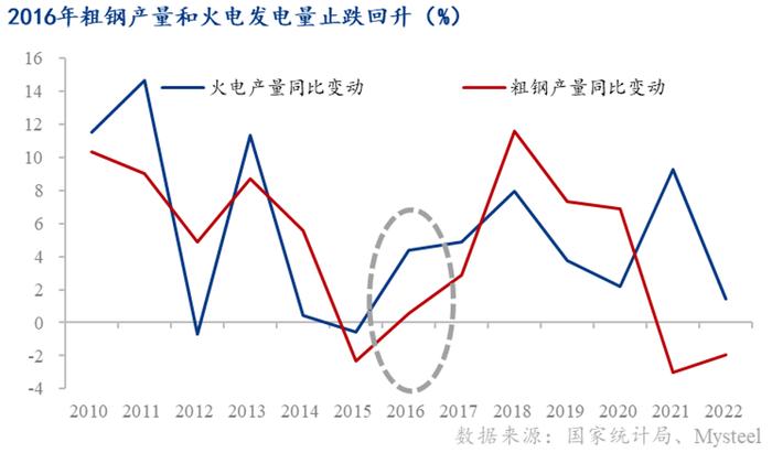 以2016年后煤炭行业复苏类比2023年地产前景合适吗？