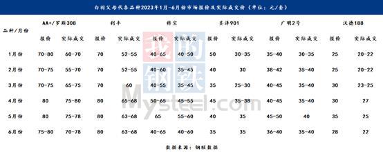 Mysteel解读：独家系列更新！白羽父母代销量价格详解及后续预测