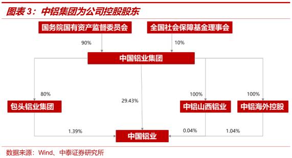 中泰证券：全球铝业龙头中国铝业(601600.SH)迎大周期 首予“增持”评级