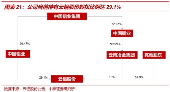 中泰证券：全球铝业龙头中国铝业(601600.SH)迎大周期 首予“增持”评级