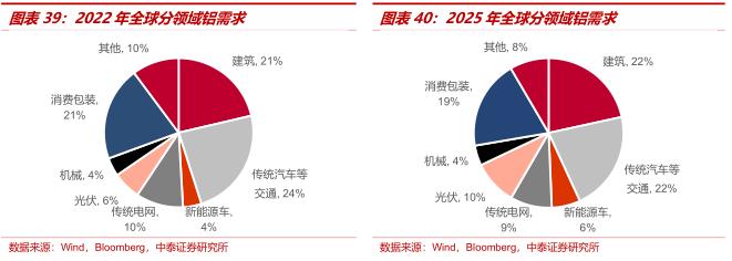 中泰证券：全球铝业龙头中国铝业(601600.SH)迎大周期 首予“增持”评级