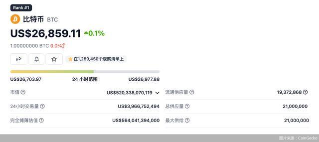 5月累计跌幅接近10%，比特币屡败3万美元大关