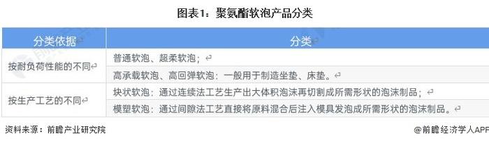 2023年中国聚氨酯行业泡沫市场分析：市场占比超半成 下游需求以家具市场为主【组图】