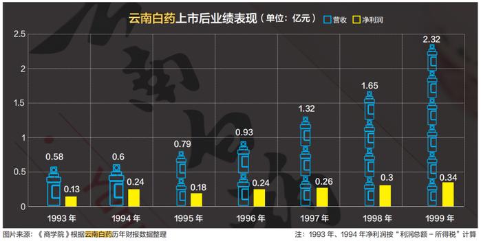 案例 | 告别“王明辉时代”，云南白药前路几何？