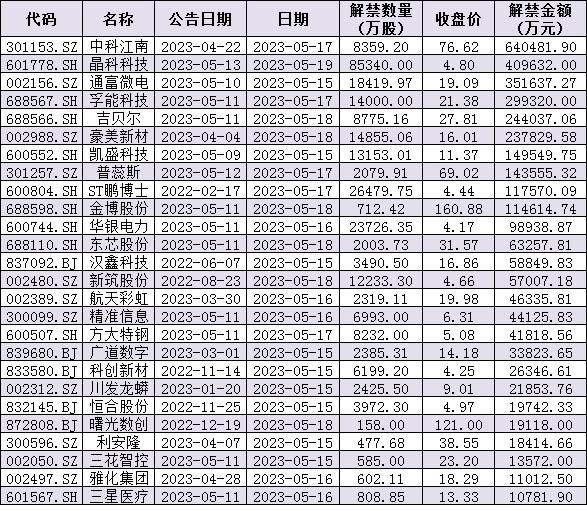 下周2只新股发行，解禁市值超340亿元，机构：市场有望迎来一轮升势