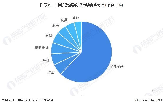 2023年中国聚氨酯行业泡沫市场分析：市场占比超半成 下游需求以家具市场为主【组图】