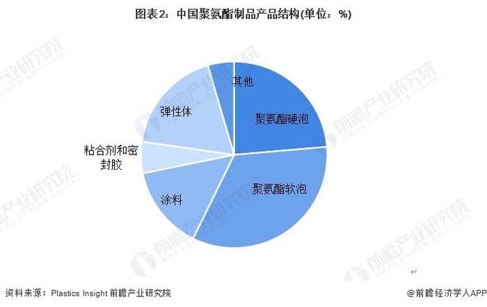 2023年中国聚氨酯行业泡沫市场分析：市场占比超半成 下游需求以家具市场为主【组图】