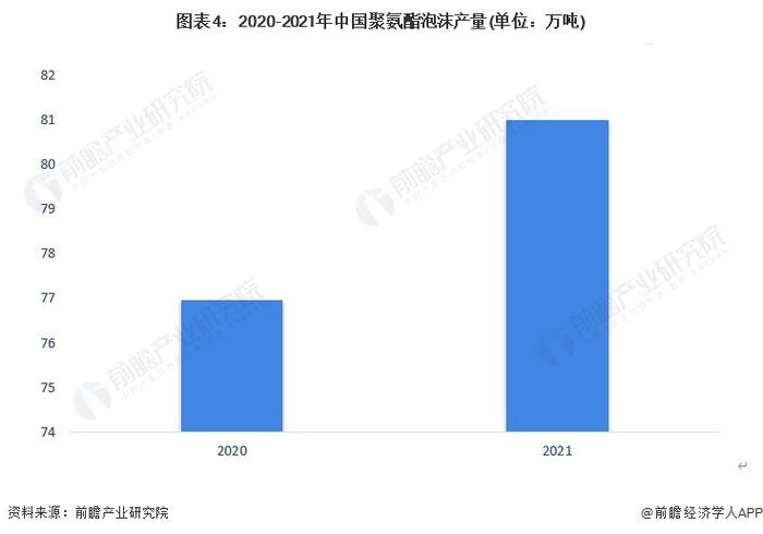 2023年中国聚氨酯行业泡沫市场分析：市场占比超半成 下游需求以家具市场为主【组图】