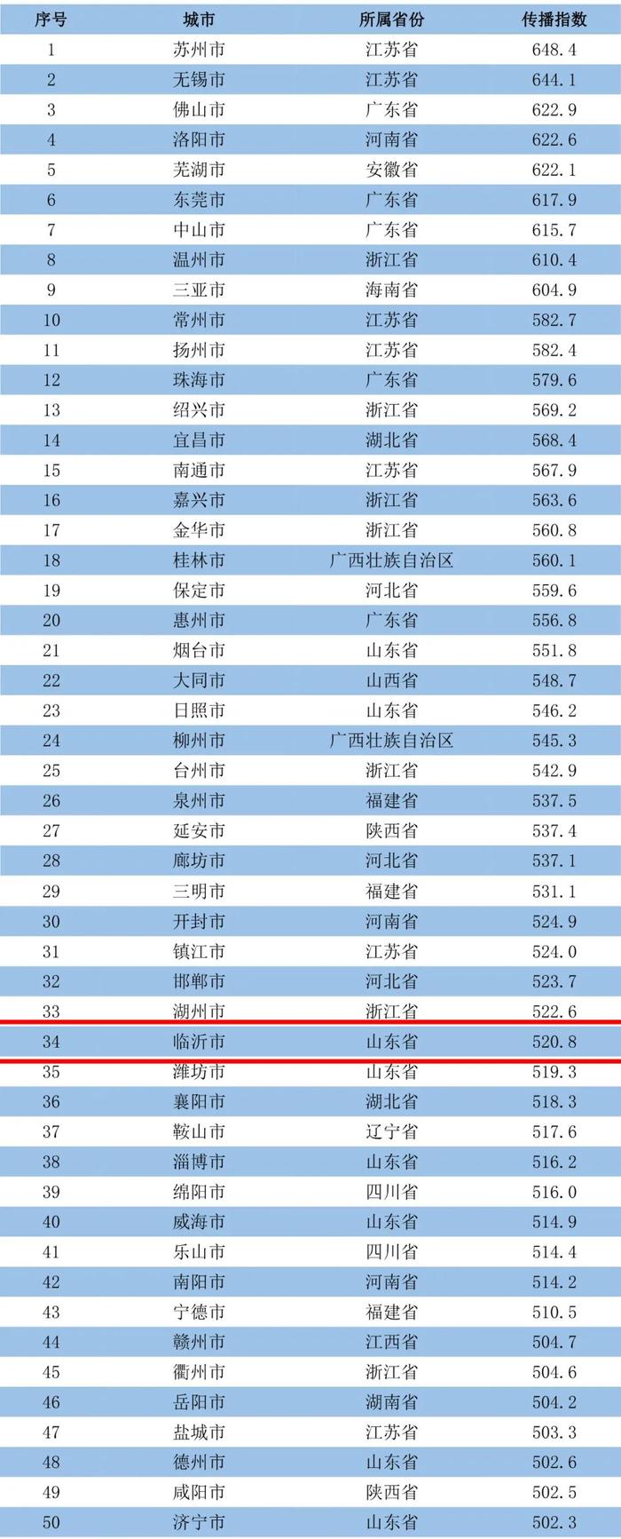 全国前100名单！临沂第34！全省第三！