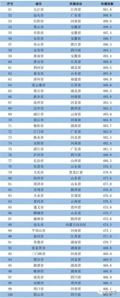 全国前100名单！临沂第34！全省第三！