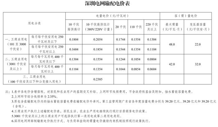 速看！电价要变了！自2023年6月1日起严格执行！