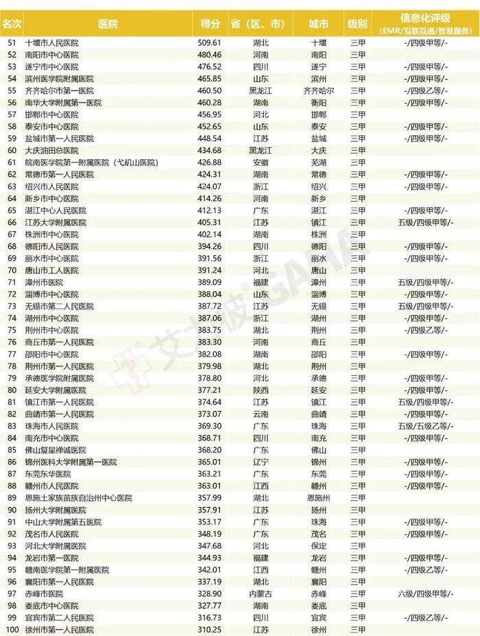 最新｜地级城市医院500强、专科排行两大榜单发布（附名单）