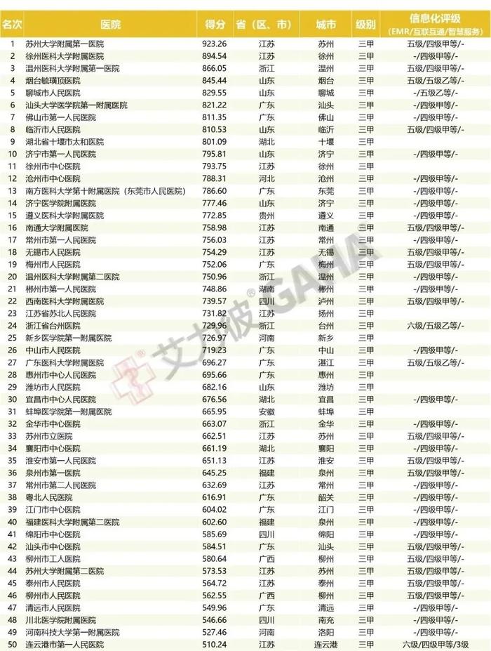 最新｜地级城市医院500强、专科排行两大榜单发布（附名单）