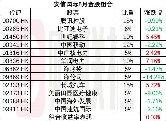 券商港股组合半月回顾：全部跑输恒指 中国太保涨超7%成表现最佳个股！