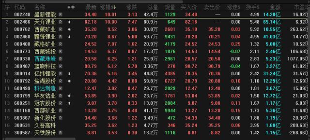 供需错配 锂价半个月涨超40% 今日锂矿板块全线飘红