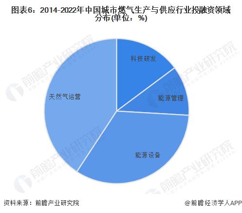 【投资视角】启示2023：中国城市燃气生产与供应行业投融资及兼并重组分析(附投融资汇总、产业基金、兼并重组等)