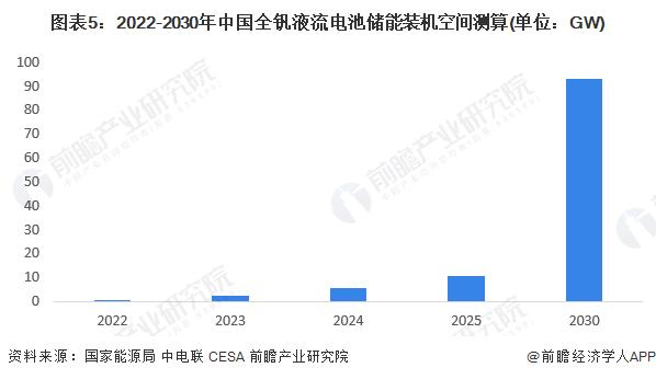 2023年中国全钒液流电池行业市场分析 率先进入商业化的液流电池【组图】