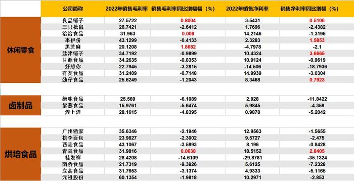 休闲食品2022年报盘点：成本端价格上行压缩毛利率 仅8家企业实现营、利双增