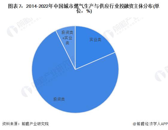 【投资视角】启示2023：中国城市燃气生产与供应行业投融资及兼并重组分析(附投融资汇总、产业基金、兼并重组等)