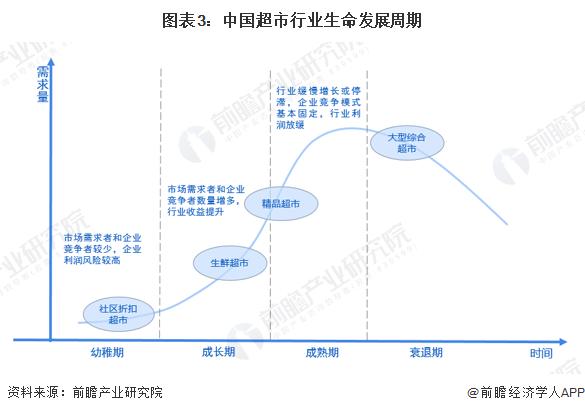 2023年中国超市行业市场现状及发展趋势分析 机遇与挑战并存【组图】