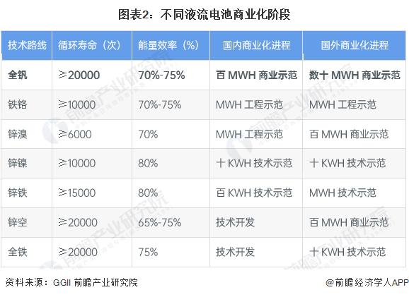 2023年中国全钒液流电池行业市场分析 率先进入商业化的液流电池【组图】