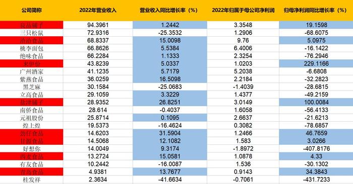 休闲食品2022年报盘点：成本端价格上行压缩毛利率 仅8家企业实现营、利双增