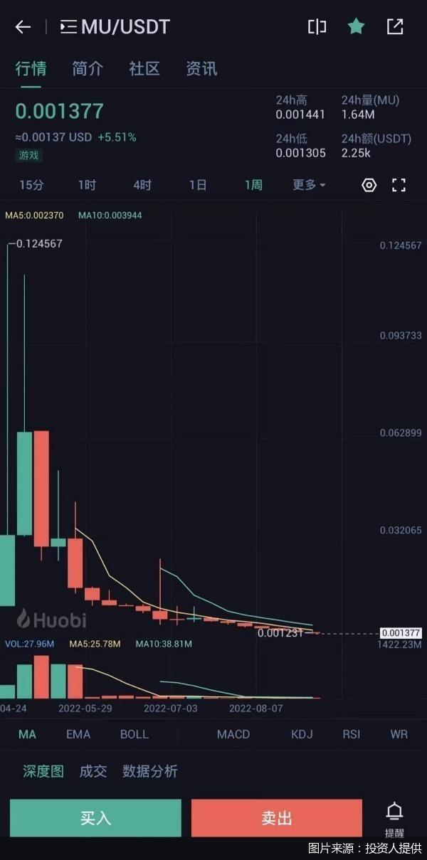 独家｜币圈老手踩雷链游MU亏超百万，和上市公司汤姆猫关系扑朔迷离