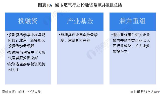 【投资视角】启示2023：中国城市燃气生产与供应行业投融资及兼并重组分析(附投融资汇总、产业基金、兼并重组等)