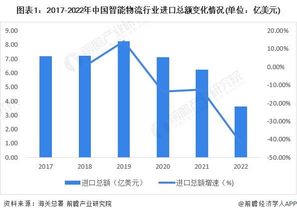 2023年中国智能物流行业进口贸易情况分析 进口规模下滑【组图】