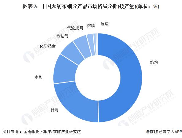 2023年中国针刺无纺布行业市场现状及发展趋势分析 行业标准有待进一步完善【组图】