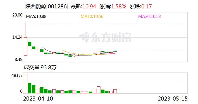 【调研快报】陕西能源接待深圳市嘉亿资产管理有限公司等多家机构调研