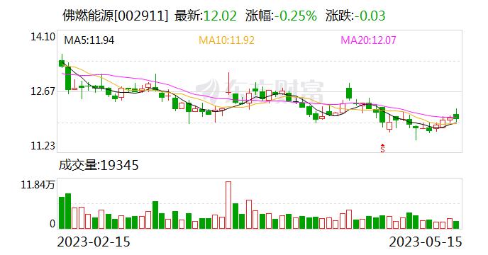 佛燃能源：全资子公司拟以自有或自筹资金收购佛山福能智造科技有限公司100%股权