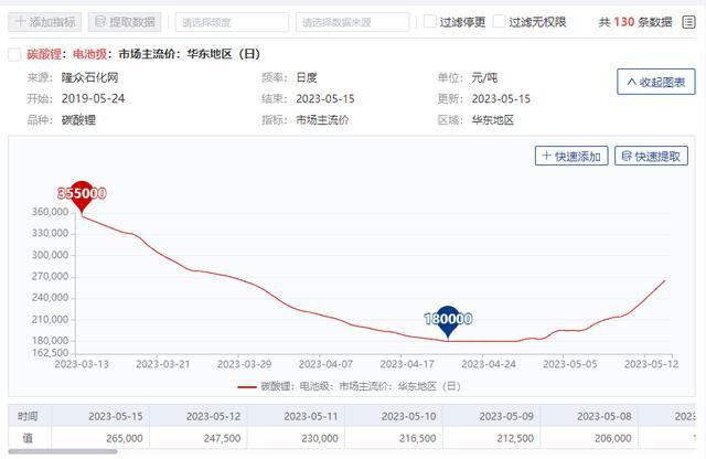 供需错配 锂价半个月涨超40% 今日锂矿板块全线飘红