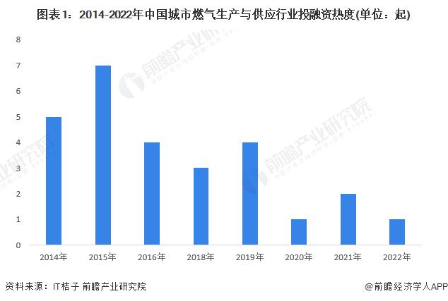 【投资视角】启示2023：中国城市燃气生产与供应行业投融资及兼并重组分析(附投融资汇总、产业基金、兼并重组等)