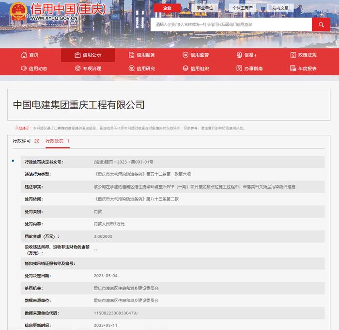 未落实相关扬尘污染防治措施，中国电建集团重庆工程有限公司被罚款