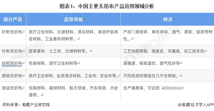 2023年中国针刺无纺布行业市场现状及发展趋势分析 行业标准有待进一步完善【组图】