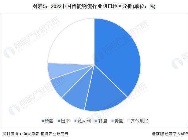 2023年中国智能物流行业进口贸易情况分析 进口规模下滑【组图】