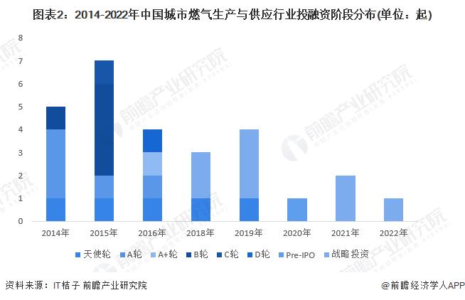 【投资视角】启示2023：中国城市燃气生产与供应行业投融资及兼并重组分析(附投融资汇总、产业基金、兼并重组等)