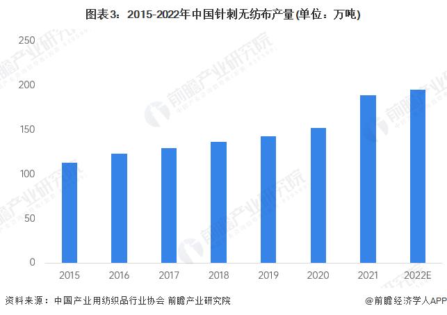 2023年中国针刺无纺布行业市场现状及发展趋势分析 行业标准有待进一步完善【组图】