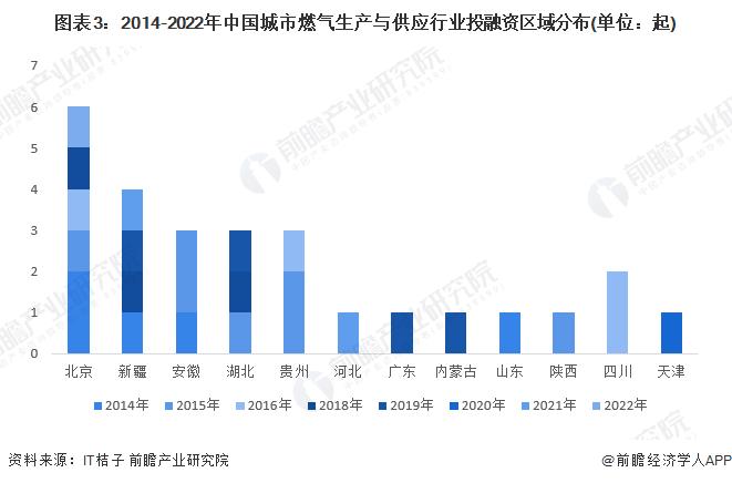 【投资视角】启示2023：中国城市燃气生产与供应行业投融资及兼并重组分析(附投融资汇总、产业基金、兼并重组等)