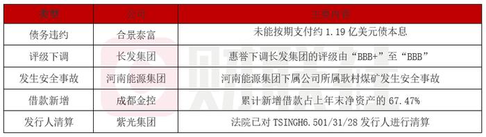 债市公告精选（5月15日）|合景泰富未能按期支付约1.19亿美元债本息，惠誉下调长发集团的评级由“BBB+”至“BBB”