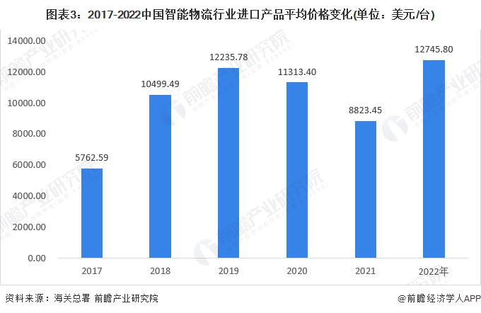 2023年中国智能物流行业进口贸易情况分析 进口规模下滑【组图】