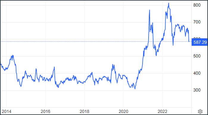 近十年芝加哥期货交易所的玉米价走势(图源:TradingEconomics)