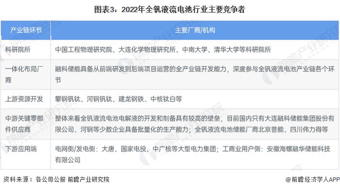 2023年中国全钒液流电池行业市场分析 率先进入商业化的液流电池【组图】