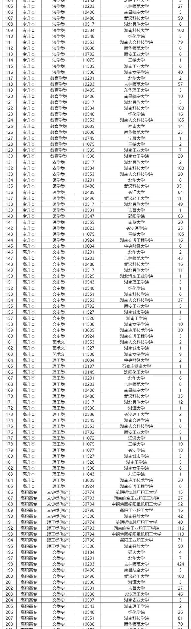 5月15日，湖南省2022年成人高考第二次征集志愿可填报！