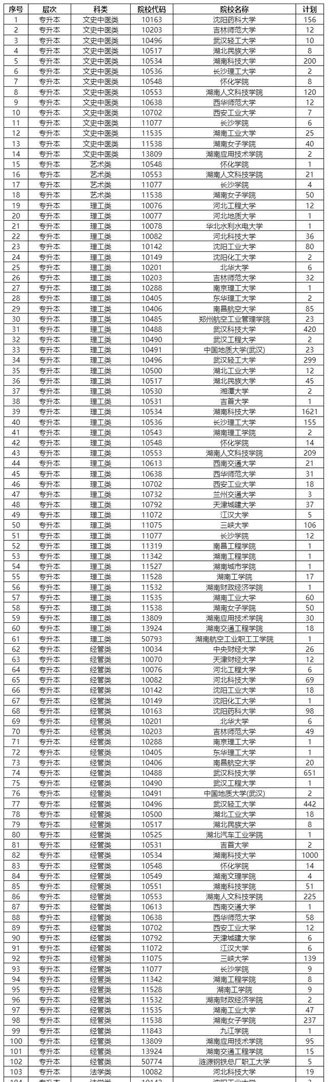 5月15日，湖南省2022年成人高考第二次征集志愿可填报！