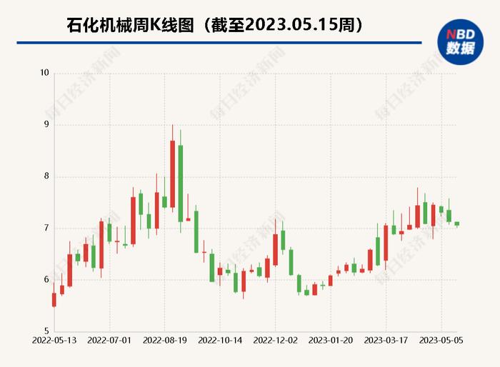 石化机械扣非净利润连续两年为正  盈利能力提升仍待解