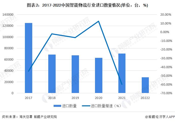 2023年中国智能物流行业进口贸易情况分析 进口规模下滑【组图】