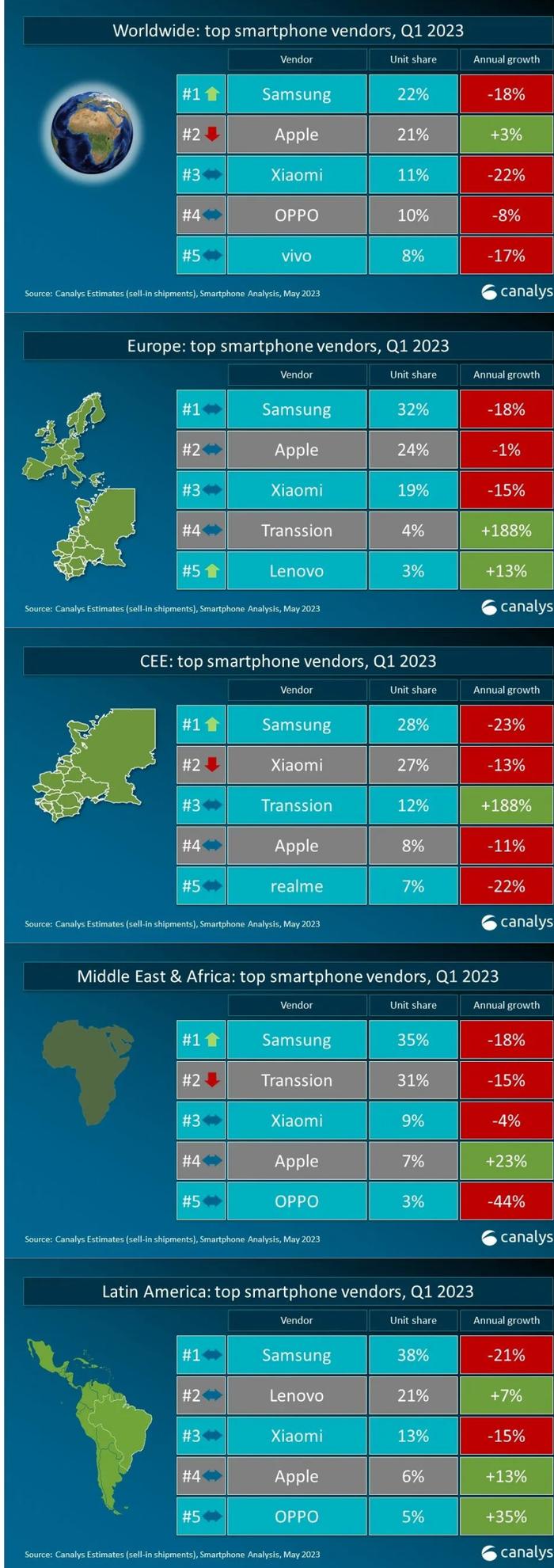 Canalys：2023年Q1三星出货量达到6030万部 全球智能手机市场排名第一